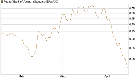 Put auf Bank of America [J.P. Morgan Structured Products B.V.] Chart