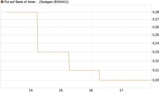 Put auf Bank of America [J.P. Morgan Structured Products B.V.] Chart