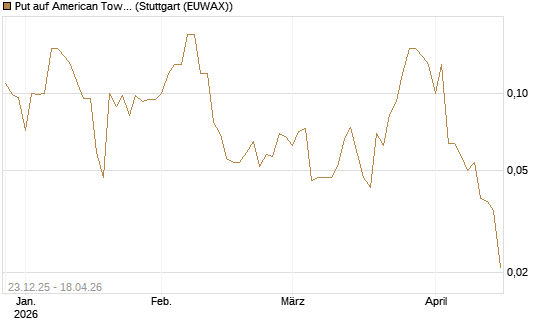 Put auf American Tower [J.P. Morgan Structured Products B.V.] Chart