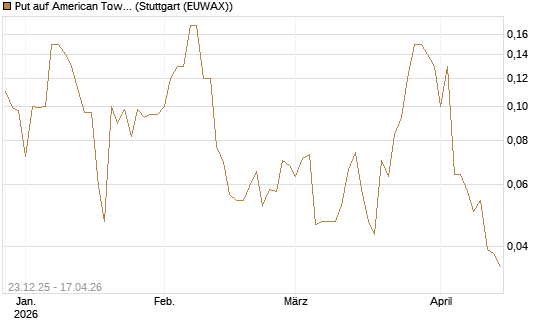Put auf American Tower [J.P. Morgan Structured Products B.V.] Chart