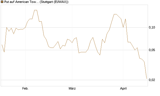 Put auf American Tower [J.P. Morgan Structured Products B.V.] Chart