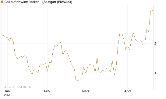 Call auf Hewlett Packard Enterprise Company [J.P. Morgan Structured Products B.V.] Chart