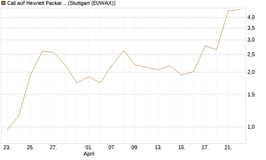 Call auf Hewlett Packard Enterprise Company [J.P. Morgan Structured Products B.V.] Chart