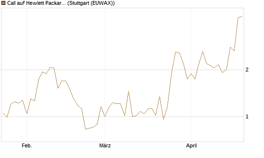 Call auf Hewlett Packard Enterprise Company [J.P. Morgan Structured Products B.V.] Chart