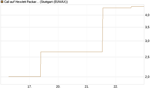 Call auf Hewlett Packard Enterprise Company [J.P. Morgan Structured Products B.V.] Chart