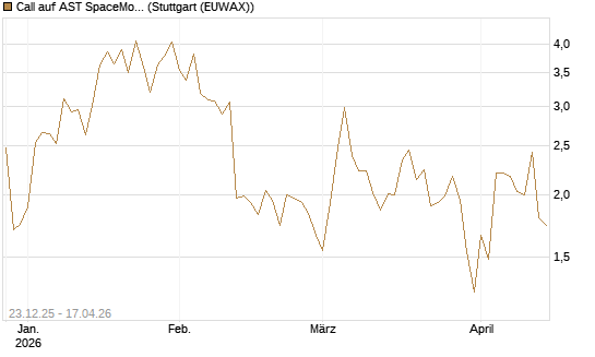 Call auf AST SpaceMobile Inc [J.P. Morgan Structured Products B.V.] Chart