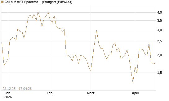 Call auf AST SpaceMobile Inc [J.P. Morgan Structured Products B.V.] Chart