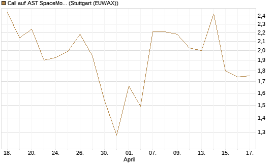 Call auf AST SpaceMobile Inc [J.P. Morgan Structured Products B.V.] Chart