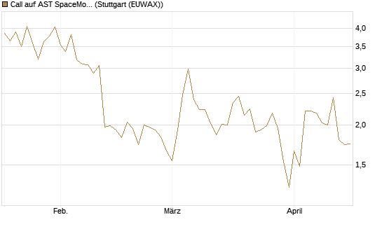 Call auf AST SpaceMobile Inc [J.P. Morgan Structured Products B.V.] Chart