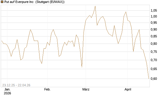 Put auf Everpure Inc [J.P. Morgan Structured Products B.V.] Chart
