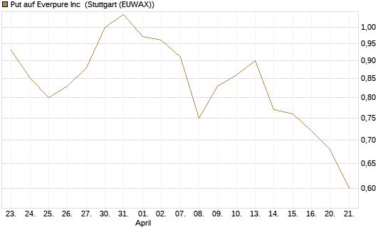 Put auf Everpure Inc [J.P. Morgan Structured Products B.V.] Chart
