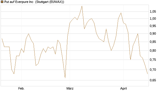 Put auf Everpure Inc [J.P. Morgan Structured Products B.V.] Chart