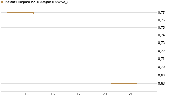 Put auf Everpure Inc [J.P. Morgan Structured Products B.V.] Chart