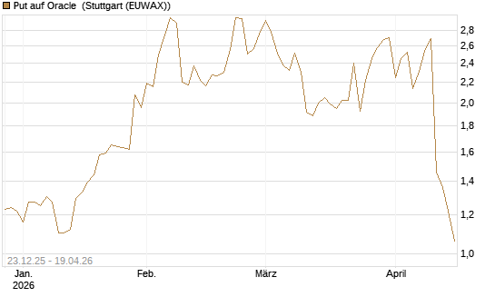 Put auf Oracle [J.P. Morgan Structured Products B.V.] Chart