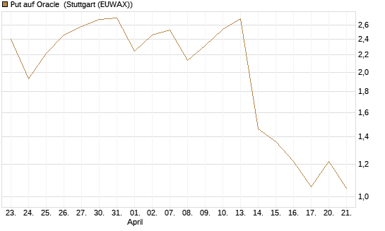 Put auf Oracle [J.P. Morgan Structured Products B.V.] Chart