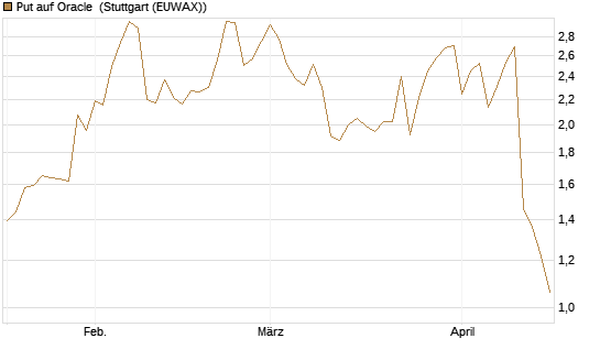 Put auf Oracle [J.P. Morgan Structured Products B.V.] Chart