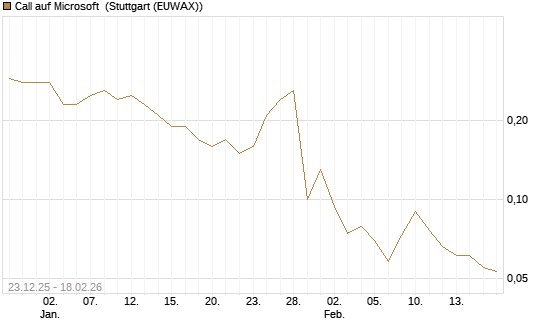 Call auf Microsoft [J.P. Morgan Structured Products B.V.] Chart
