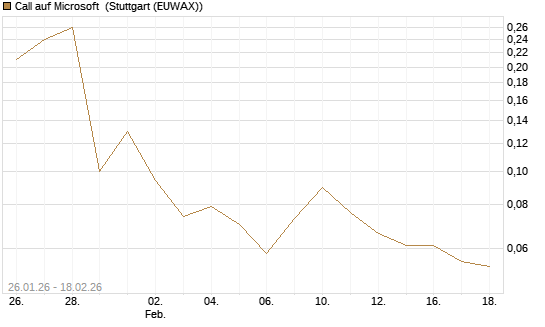 Call auf Microsoft [J.P. Morgan Structured Products B.V.] Chart