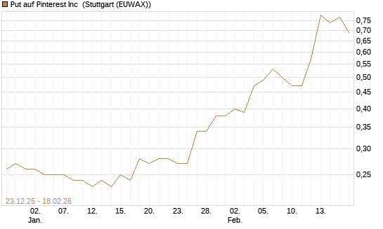 Put auf Pinterest Inc [J.P. Morgan Structured Products B.V.] Chart