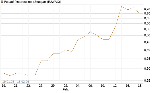 Put auf Pinterest Inc [J.P. Morgan Structured Products B.V.] Chart