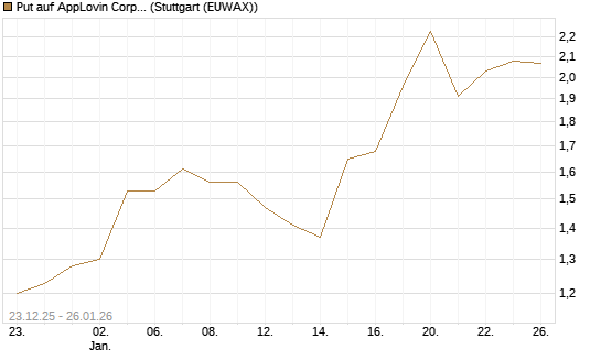 Put auf AppLovin Corp [J.P. Morgan Structured Products B.V.] Chart