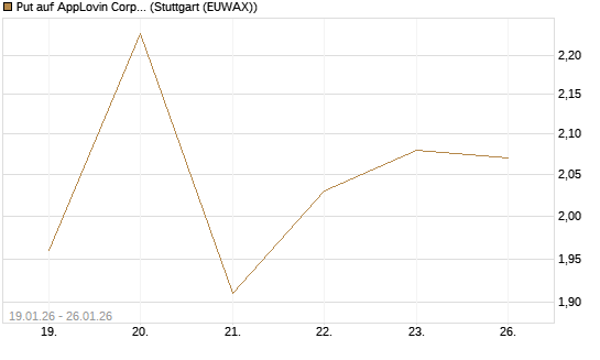 Put auf AppLovin Corp [J.P. Morgan Structured Products B.V.] Chart