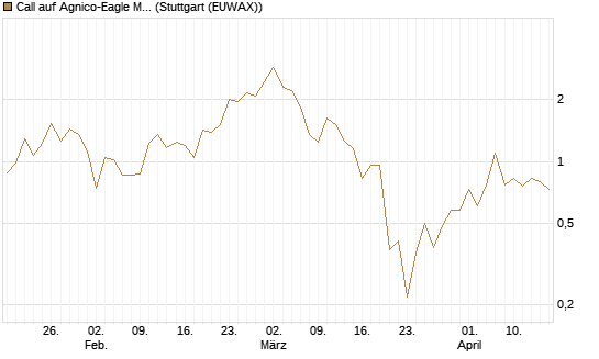 Call auf Agnico-Eagle Mines [J.P. Morgan Structured Products B.V.] Chart