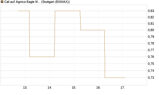 Call auf Agnico-Eagle Mines [J.P. Morgan Structured Products B.V.] Chart