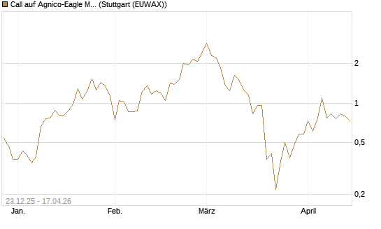 Call auf Agnico-Eagle Mines [J.P. Morgan Structured Products B.V.] Chart