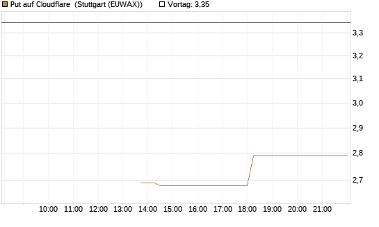Put auf Cloudflare [J.P. Morgan Structured Products B.V.] Chart