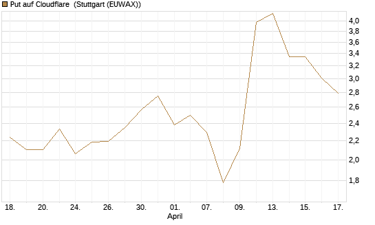 Put auf Cloudflare [J.P. Morgan Structured Products B.V.] Chart