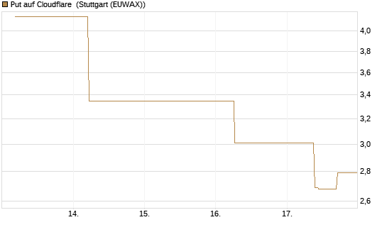 Put auf Cloudflare [J.P. Morgan Structured Products B.V.] Chart