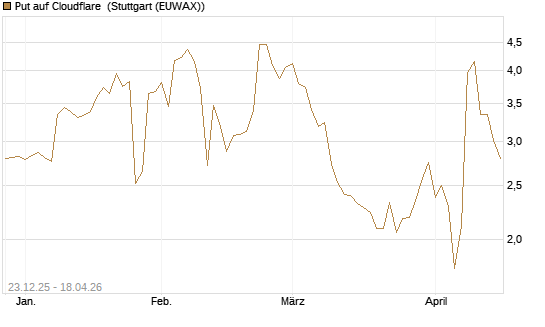 Put auf Cloudflare [J.P. Morgan Structured Products B.V.] Chart