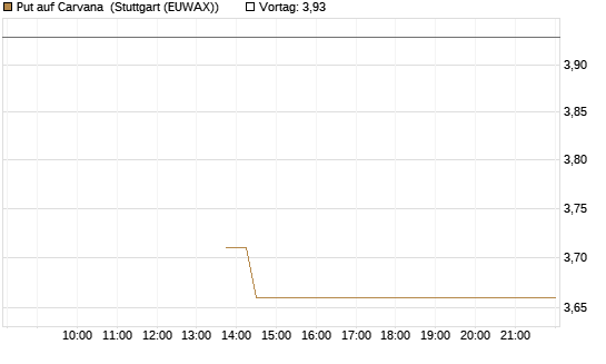 Put auf Carvana [J.P. Morgan Structured Products B.V.] Chart
