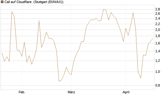 Call auf Cloudflare [J.P. Morgan Structured Products B.V.] Chart