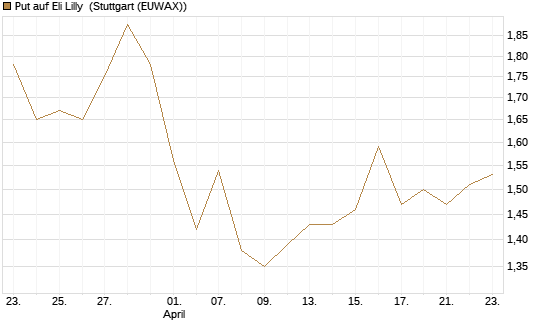Put auf Eli Lilly [J.P. Morgan Structured Products B.V.] Chart