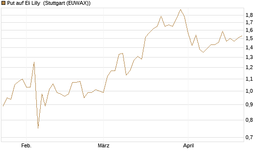 Put auf Eli Lilly [J.P. Morgan Structured Products B.V.] Chart