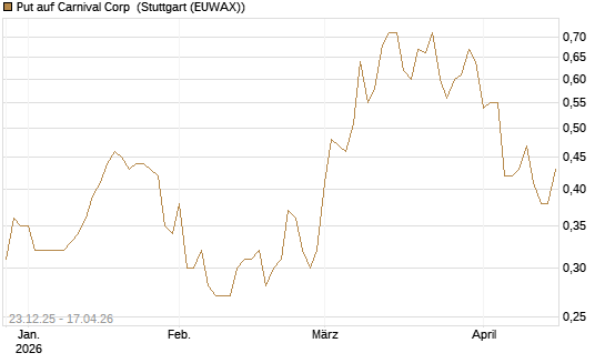 Put auf Carnival Corp [J.P. Morgan Structured Products B.V.] Chart