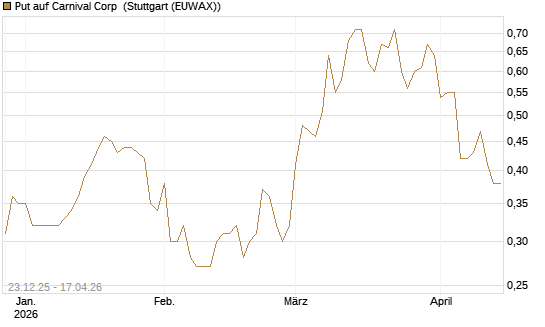 Put auf Carnival Corp [J.P. Morgan Structured Products B.V.] Chart