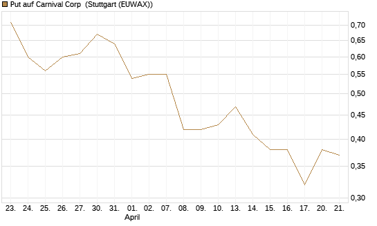 Put auf Carnival Corp [J.P. Morgan Structured Products B.V.] Chart
