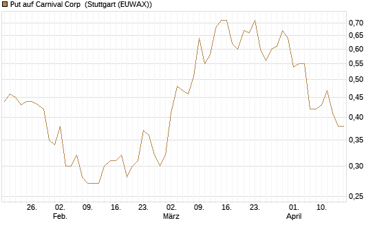 Put auf Carnival Corp [J.P. Morgan Structured Products B.V.] Chart