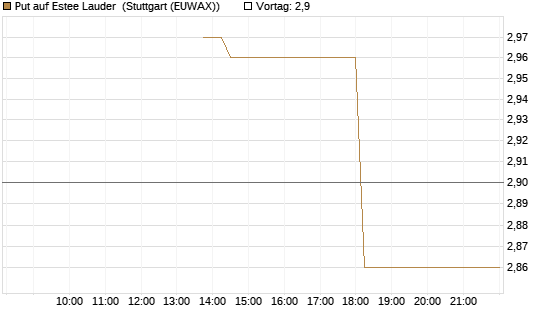Put auf Estee Lauder [J.P. Morgan Structured Products B.V.] Chart