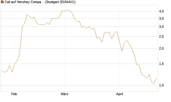Call auf Hershey Company [J.P. Morgan Structured Products B.V.] Chart