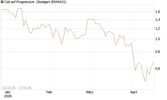 Call auf Progressive [J.P. Morgan Structured Products B.V.] Chart
