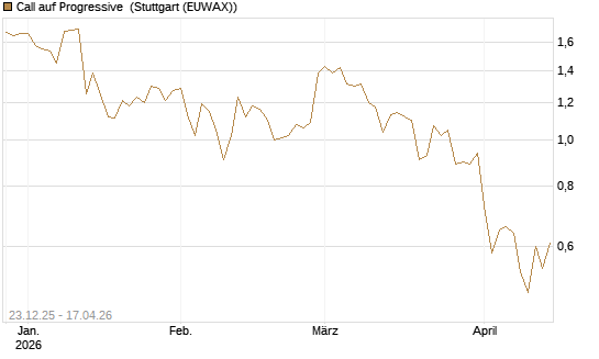 Call auf Progressive [J.P. Morgan Structured Products B.V.] Chart