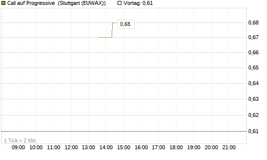 Call auf Progressive [J.P. Morgan Structured Products B.V.] Chart
