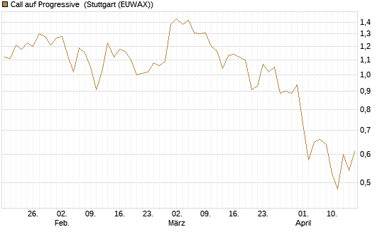 Call auf Progressive [J.P. Morgan Structured Products B.V.] Chart