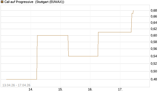 Call auf Progressive [J.P. Morgan Structured Products B.V.] Chart