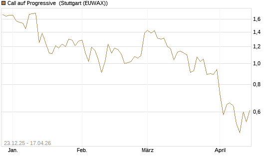 Call auf Progressive [J.P. Morgan Structured Products B.V.] Chart