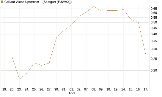 Call auf Alcoa Upstream Corp [J.P. Morgan Structured Products B.V.] Chart